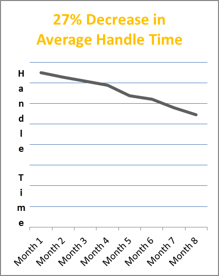 average-handle-time-decrease