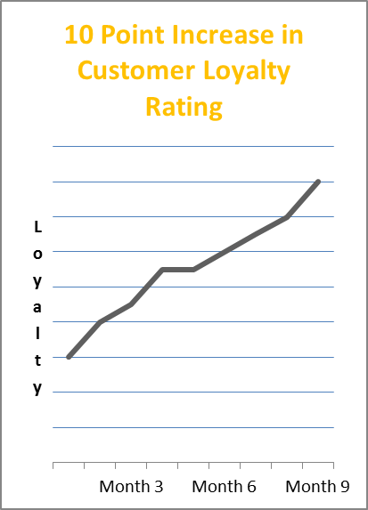 Increase-in-Loyalty